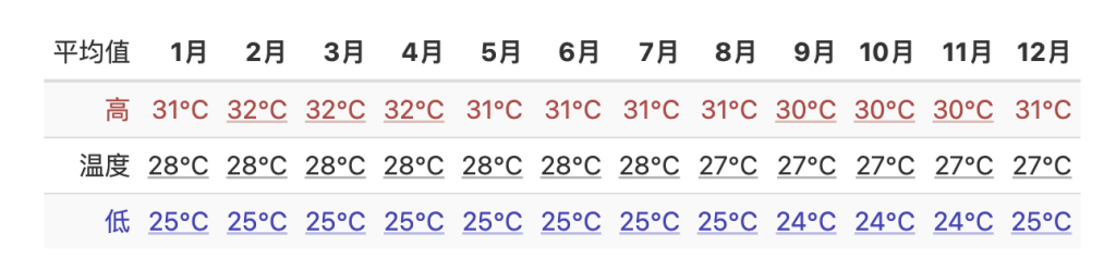 檳城天氣