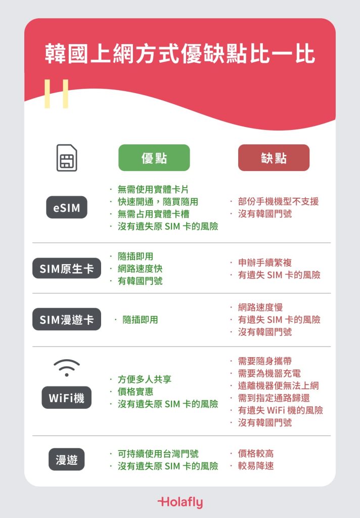 韓國上網方式優缺點比一比