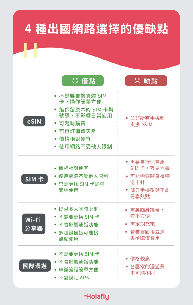 4 種出國網路選擇的優缺點