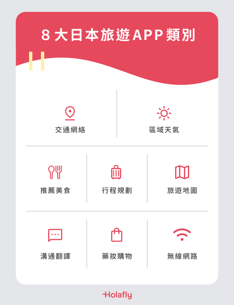 大日本旅遊 APP 類別:
🚃 交通網絡
🌞 區域天氣
🍩 推薦美食
📍 行程規劃
🗺️ 旅遊地圖
👨🏫 溝通翻譯
💋 藥妝購物
🛜 無線網路