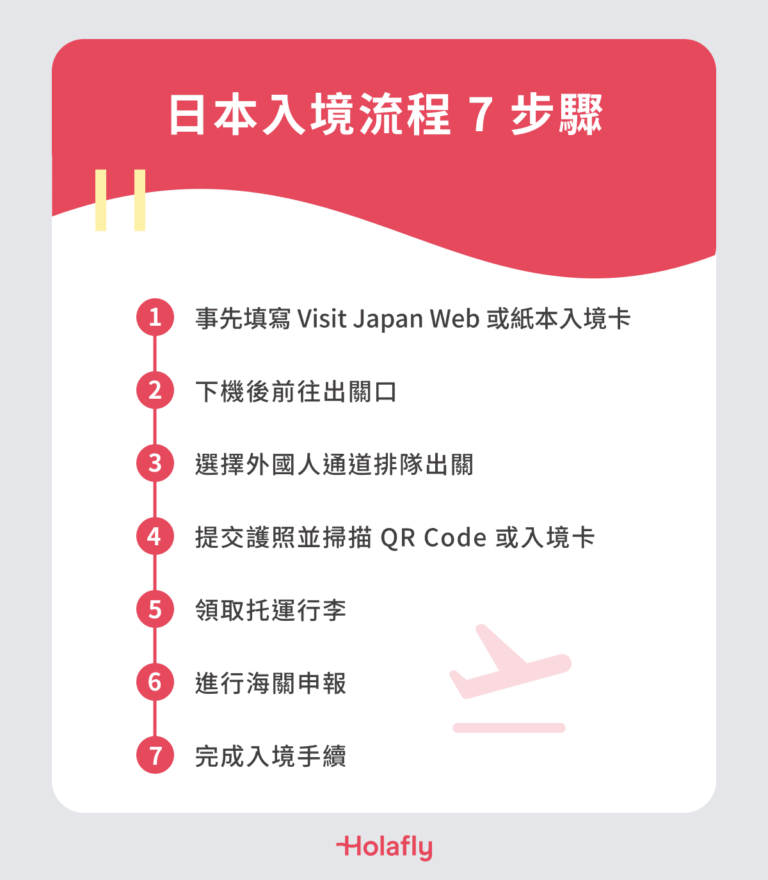 日本入境流程 7 步驟
事先填寫 Visit Japan Web 或紙本入境卡
下機後前往出關口
選擇外國人通道排隊出關
提交護照並掃描 QR Code 或入境卡
領取托運行李
進行海關申報
完成入境手續